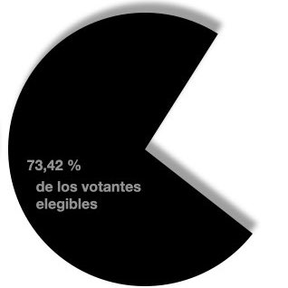 Porcentaje de votantes con derecho a voto