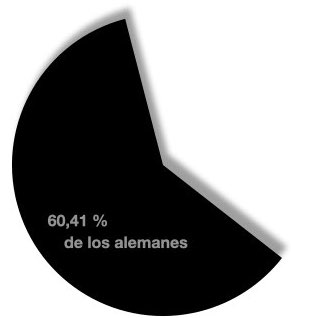 Porcentaje de alemanes